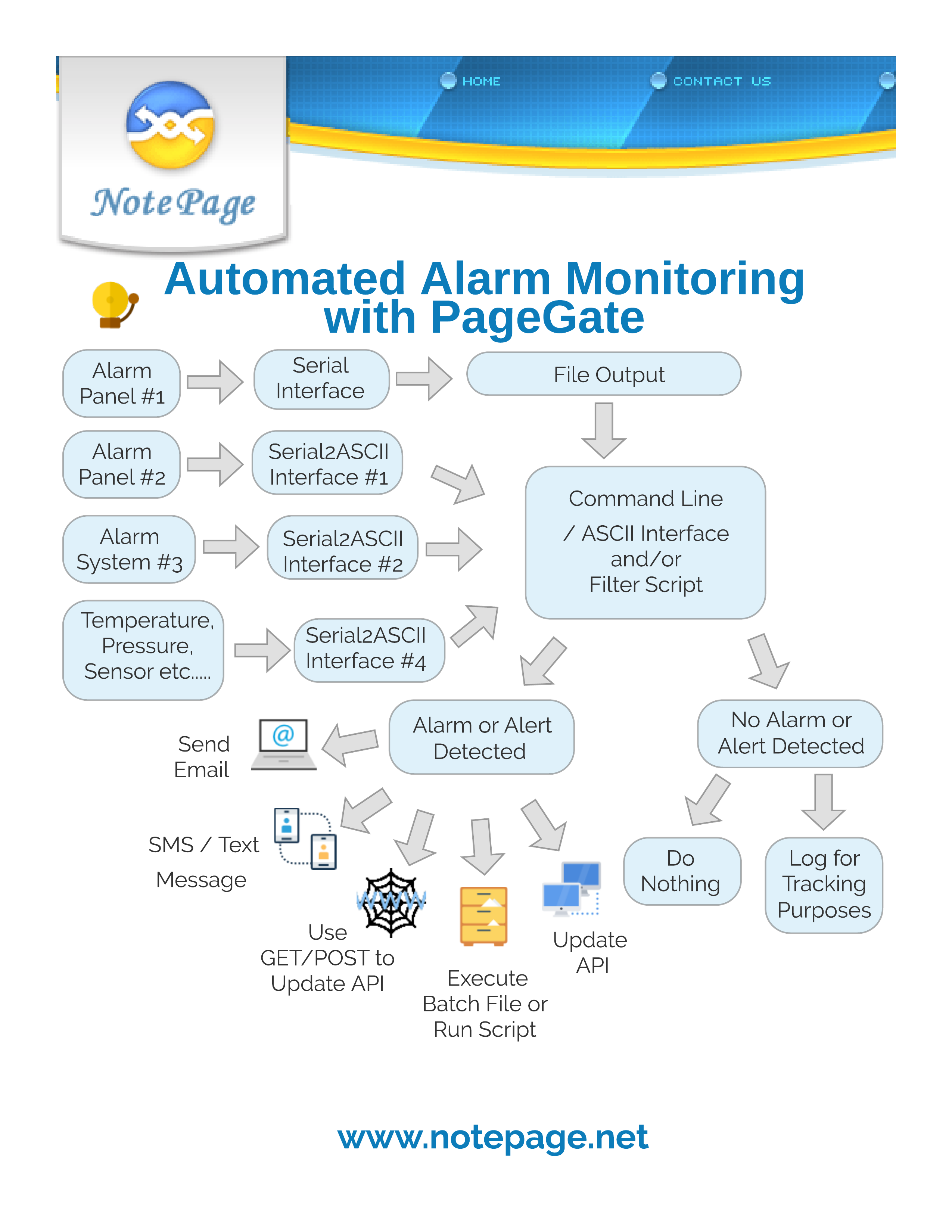 PageGate with Automated Alarm Systems