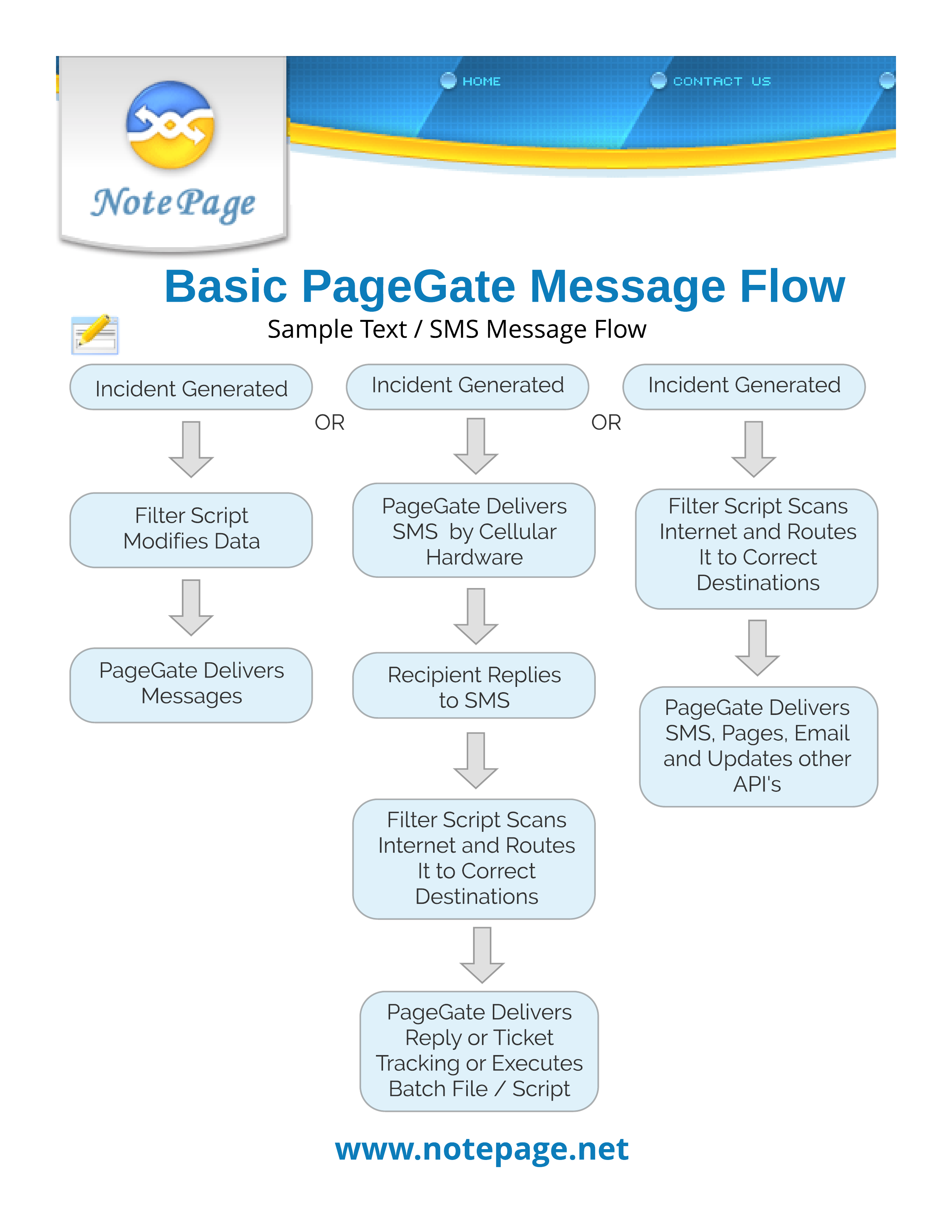 PageGate — Basic Message Flow