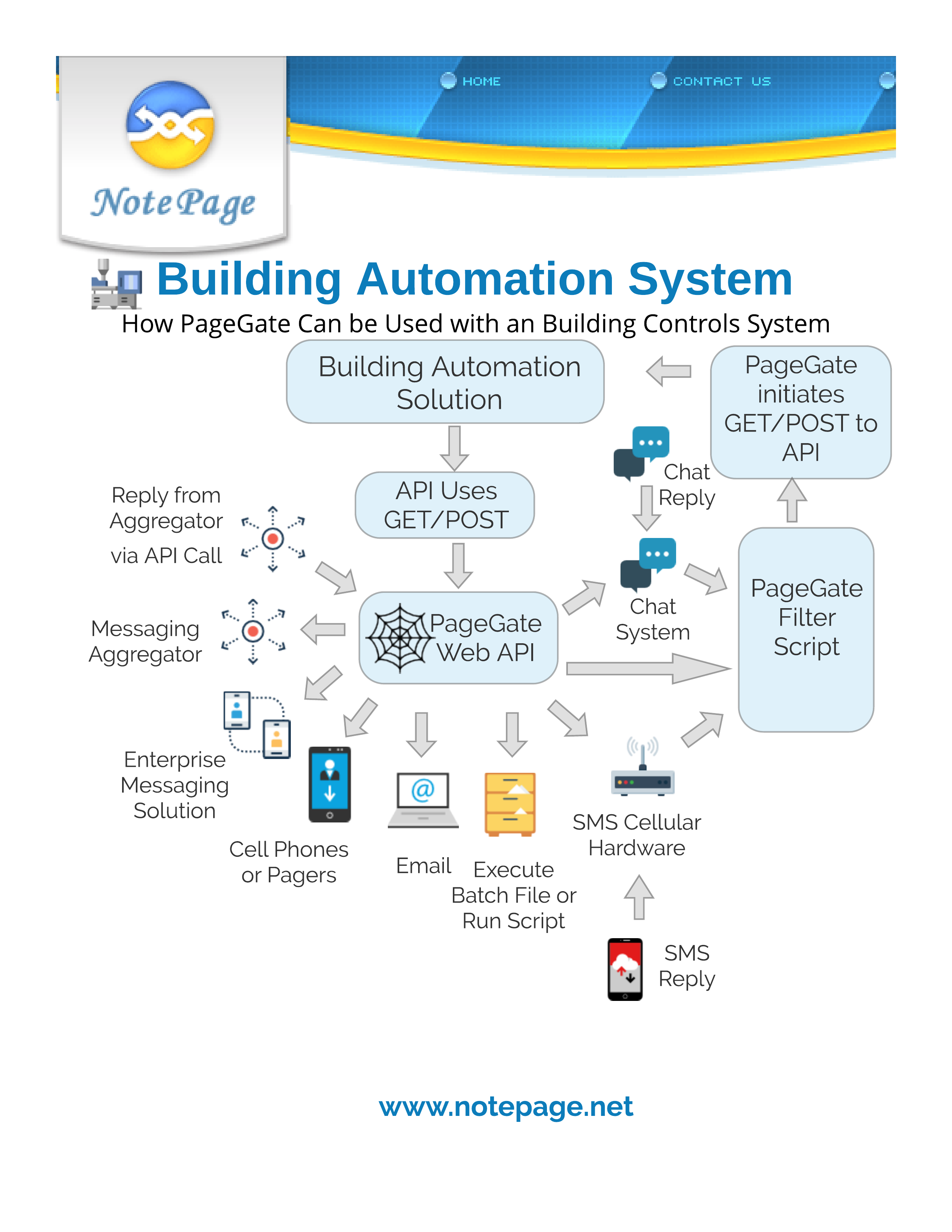 PageGate with Building Control Systems