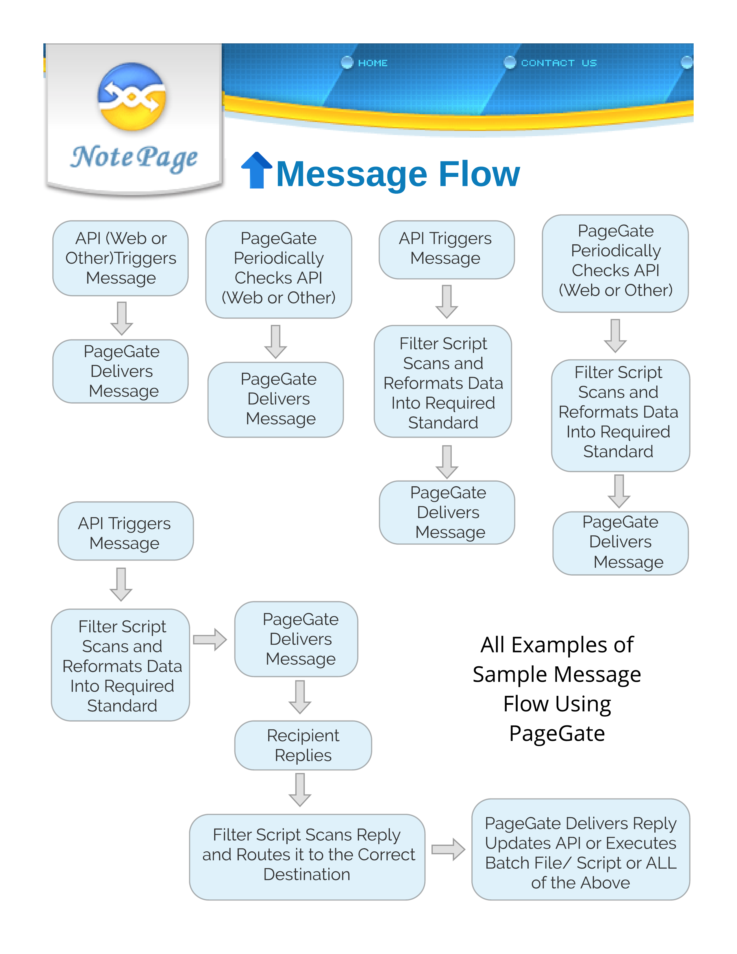 PageGate — Text Message Flow Options