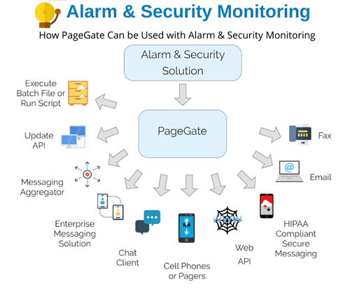 Alarm & Security Monitoring Text Message Flow