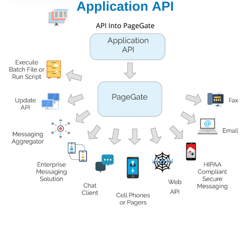 API Text Message Flow