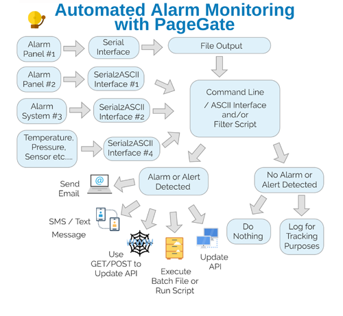 Automated Alarm Monitoring Text Flow