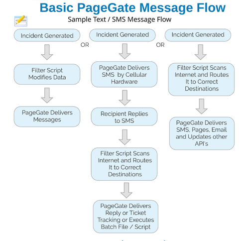 Basic Text Message Flow