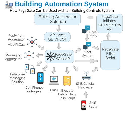 Building Automation Text Message Flow