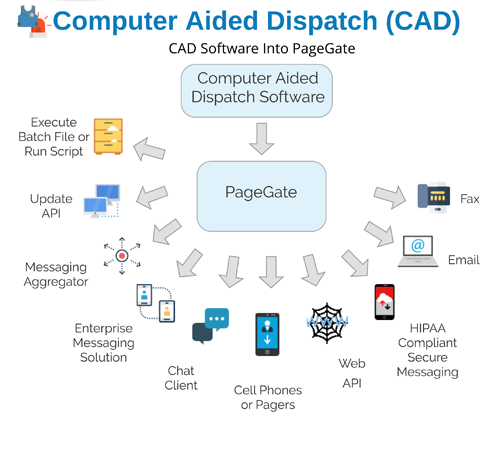 CAD Software Text Message Flow