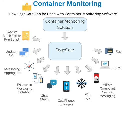 Container Monitoring Text Message Flow