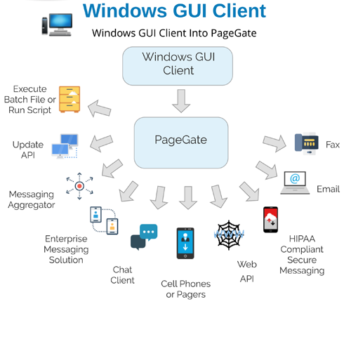 GUI Client Text Message Flow