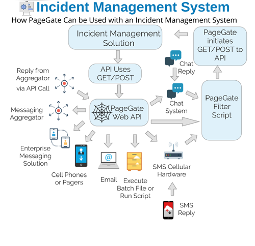 Incident Management Text Message Flow