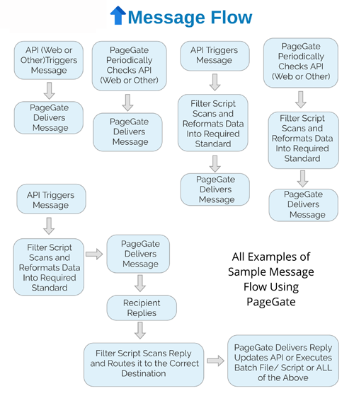 Message Flow Visual