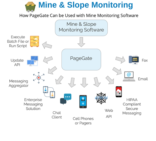 Mine and Slope Monitoring Text Message Flow