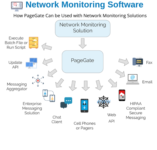 Network Monitoring Software Text Message Flow