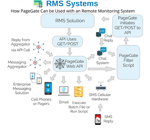 RMS SMS and Text Message Flow