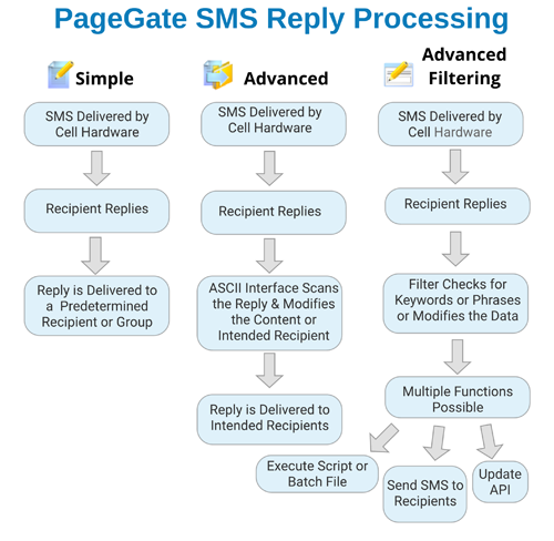 Two Way SMS Reply Processing