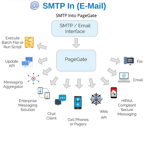 SMTP Email Text Message Flow