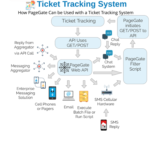 Ticket Tracking System Text Message Flow