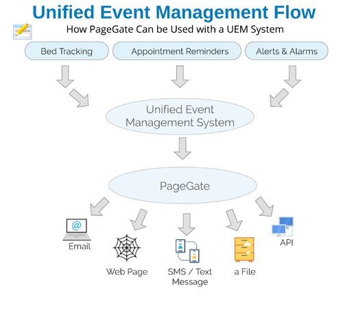Unified Event Management Text Message Flow