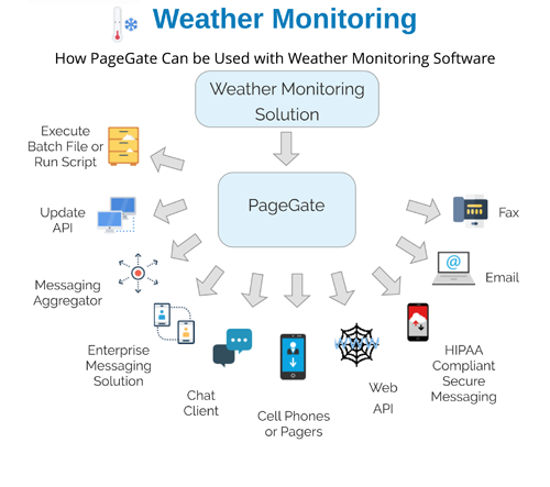 Weather Monitoring Software