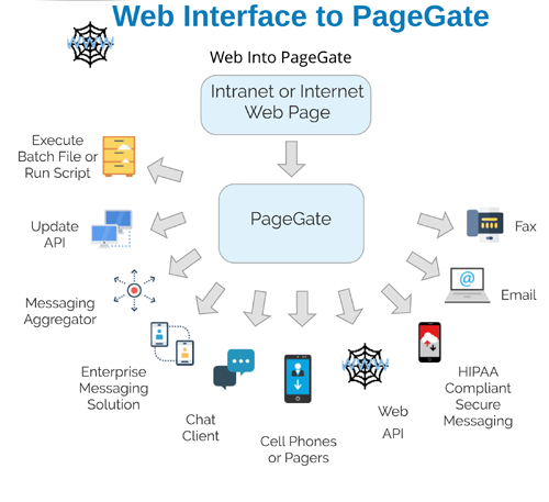 Web Interface Text Message Flow