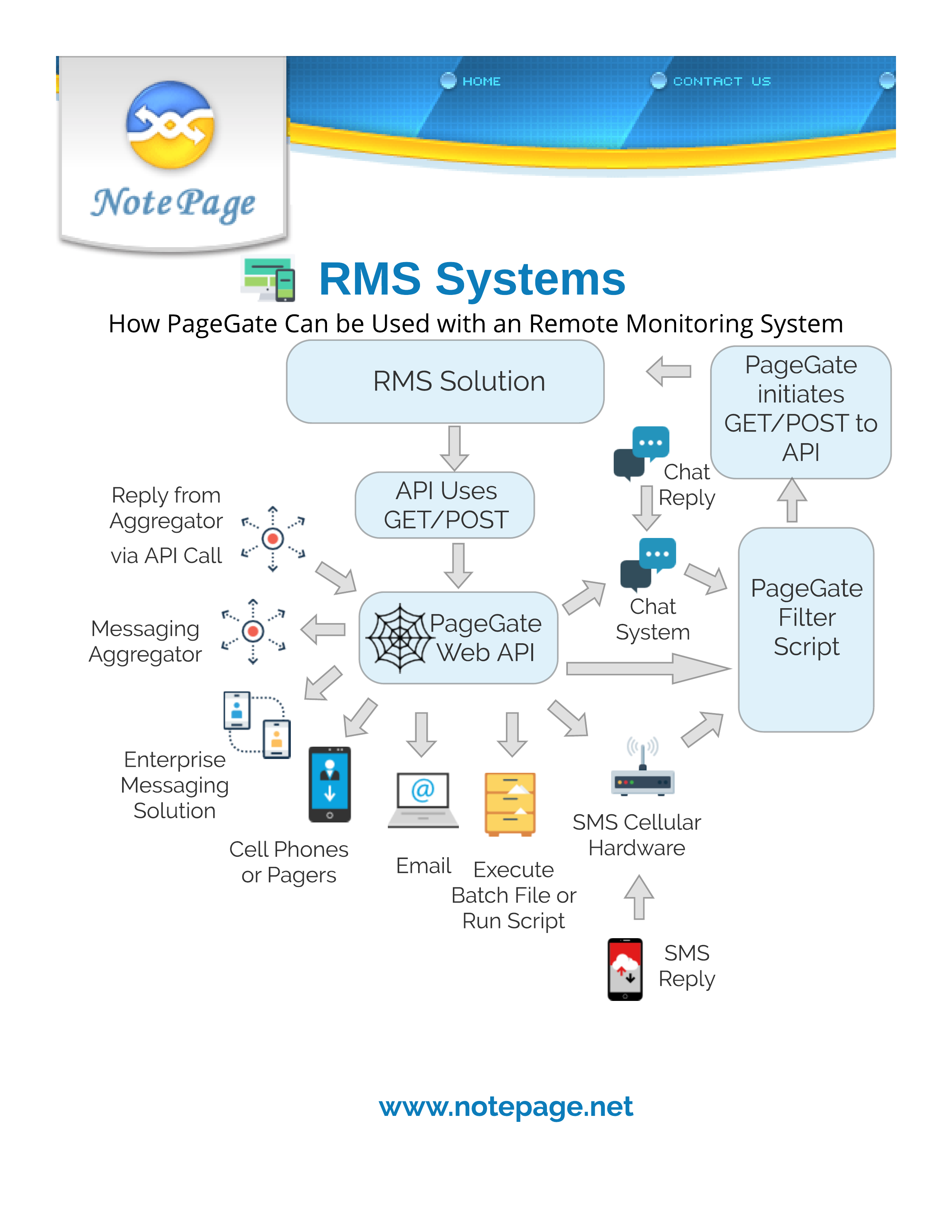 PageGate with Remote Monitoring Systems (RMS)
