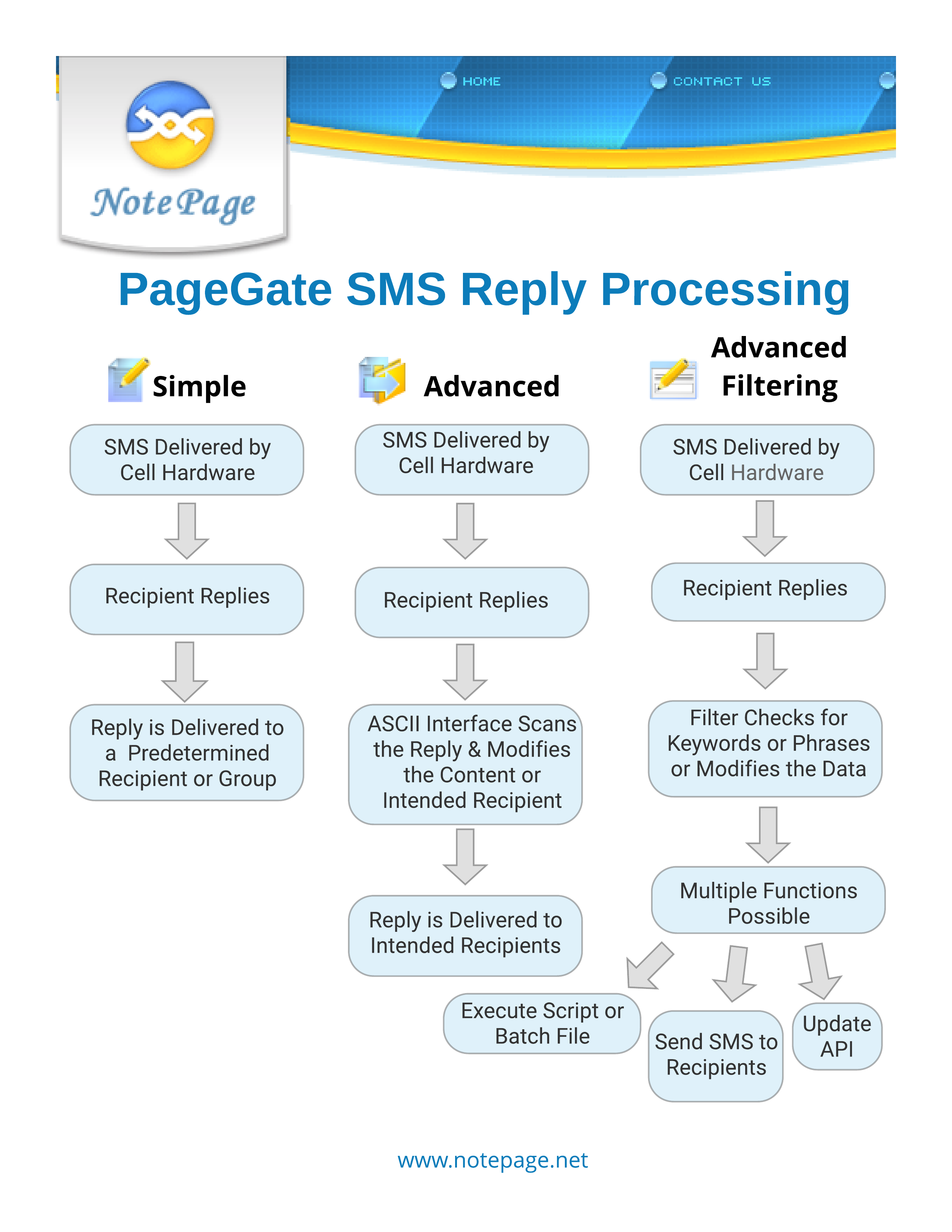 PageGate — SMS Reply Processing Flow