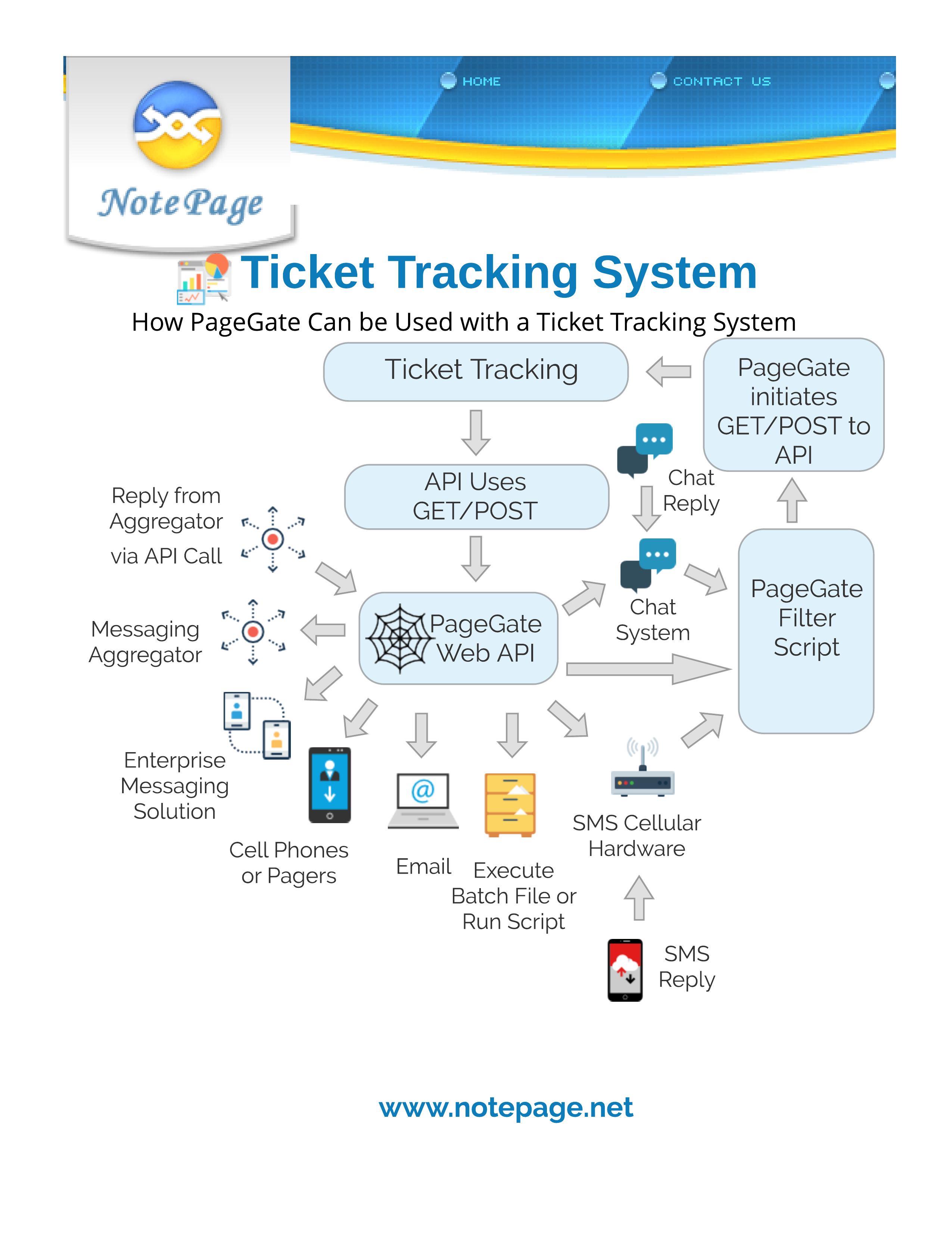 PageGate with Ticket Tracking Systems