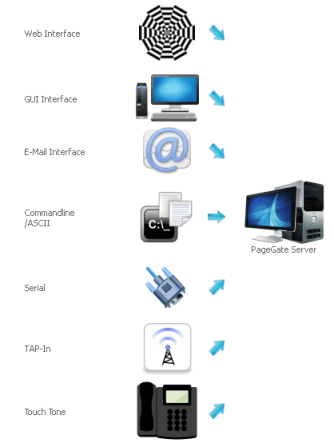 Send Messages Into PageGate