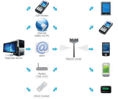 PageGate SMS and Text Messaging Software