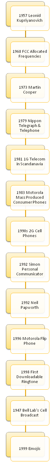 When Were Cell Phones Invented Timeline?