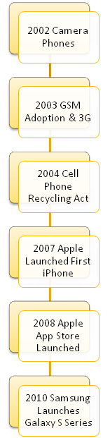 When Were Cell Phones Invented Timeline?